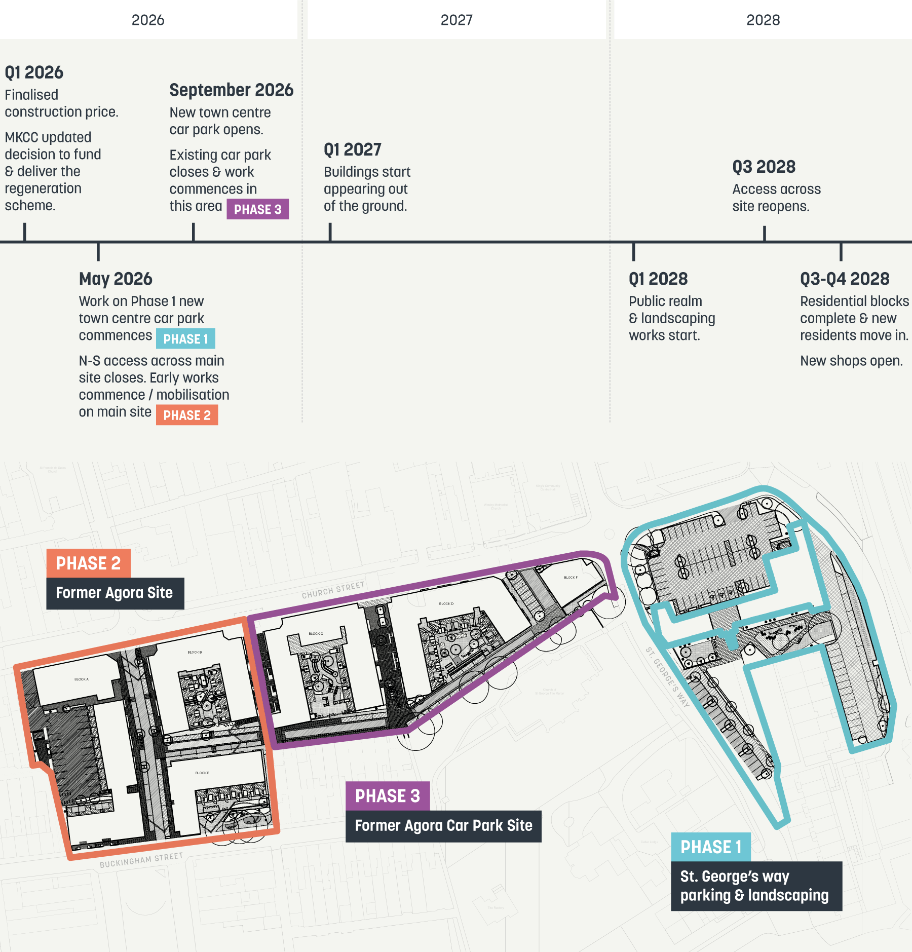 programme diagram and phasing plan 
