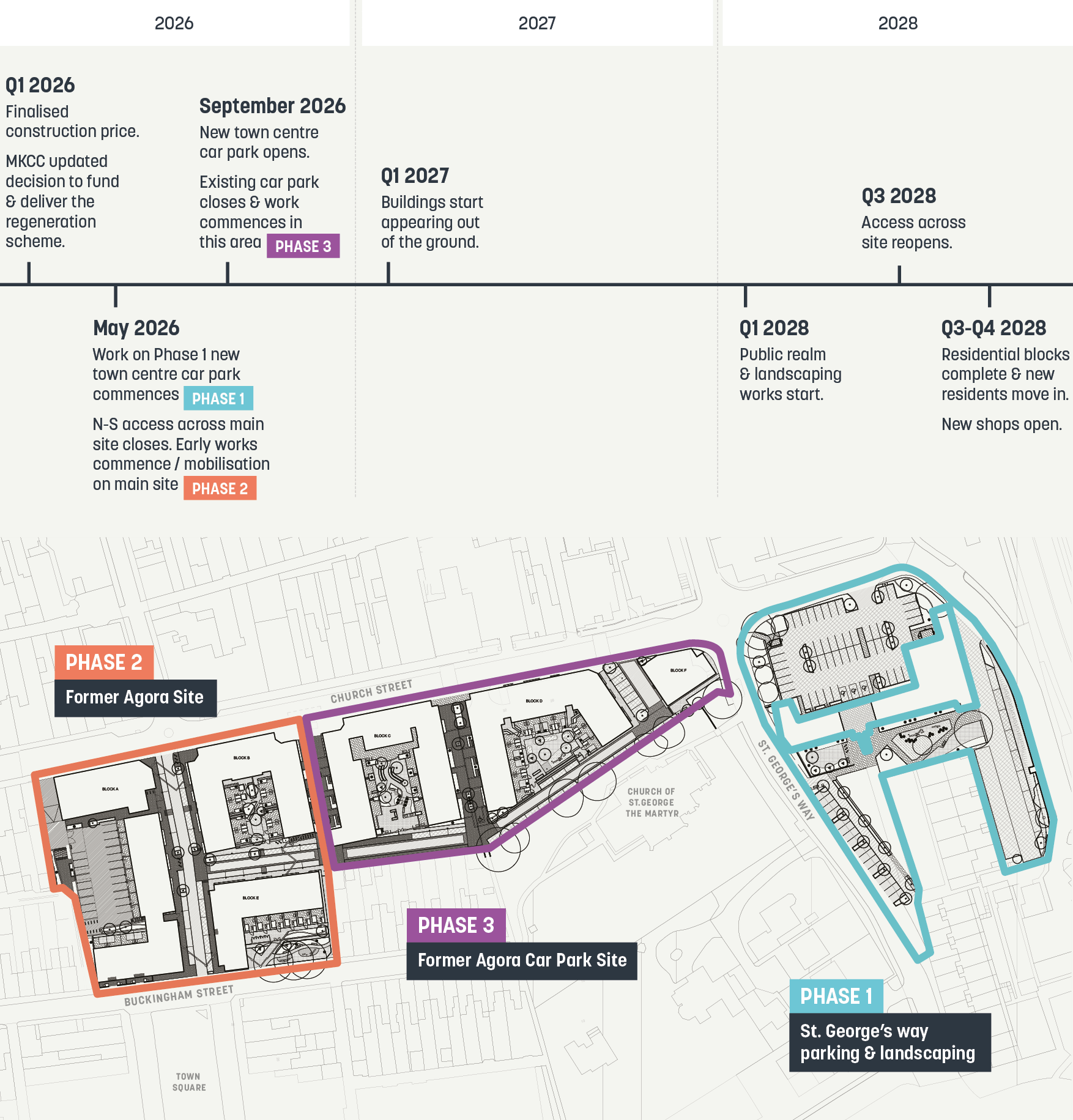 programme diagram and phasing plan 